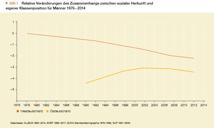 Relative Veränderung des Zusammenhanges zwischen sozialer Herkunft und eigener Klassenposition für Männer 1974-2014 - Kopie
