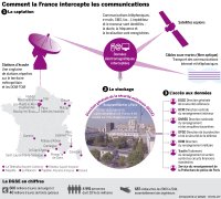 Comment la France intercepte les communications (graphique)
