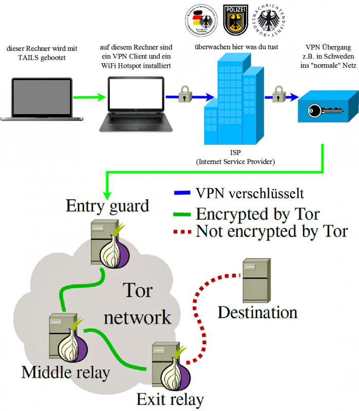 TOR durch VPN