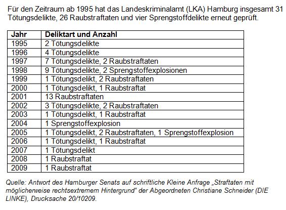 Quelle: Hamburger Senat, Drucksache 20/10209