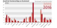 Anzahl der Brandanschläge pro Bundesland