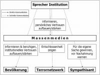 Mediale Kommunikation in der Krise: Kommunikationswege und Adressaten mit möglichen Botschaften