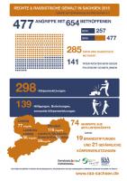 Massiver Anstieg rechter Gewalt in Sachsen 2015