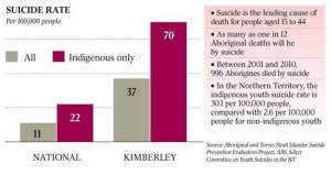 suicide rates