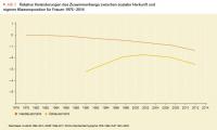 Relative Veränderung des Zusammenhanges zwischen sozialer Herkunft und eigener Klassenposition für Frauen 1976-2014 - Kopie