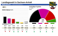 Vorläufiges Ergebnis der Landtagswahl in Sachsen-Anhalt am 20.03.2011