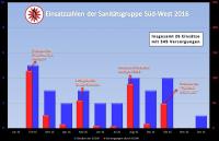 Einsatzstatzstatistik 2016 der Demosanitäter Sanitätsgruppe Süd-West