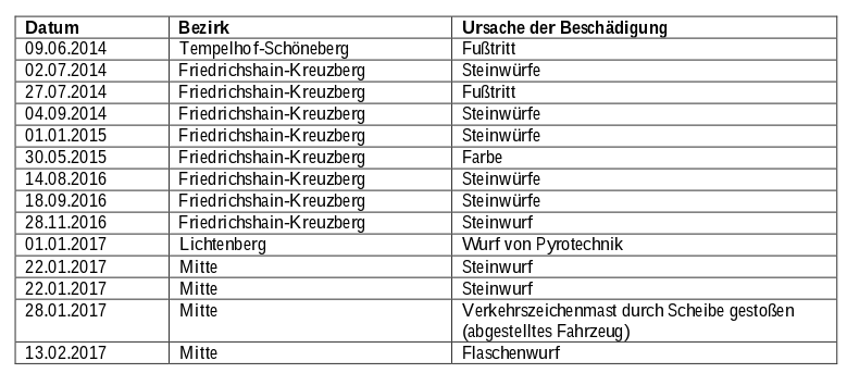 Angriffe auf Objektschutz-Streifen in Berlin im  Zeitraum  Februar  2014 bis  Februar  2017